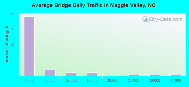Average Bridge Daily Traffic in Maggie Valley, NC