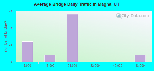 Average Bridge Daily Traffic in Magna, UT