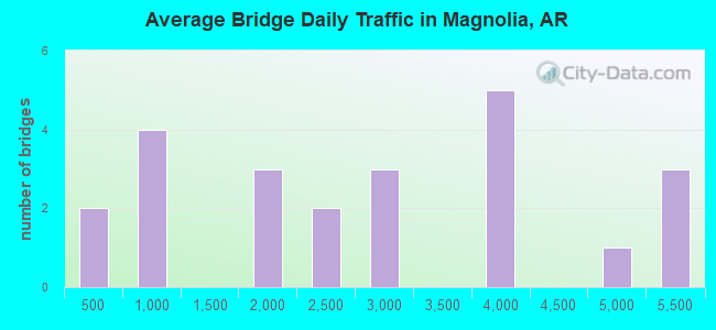 Average Bridge Daily Traffic in Magnolia, AR