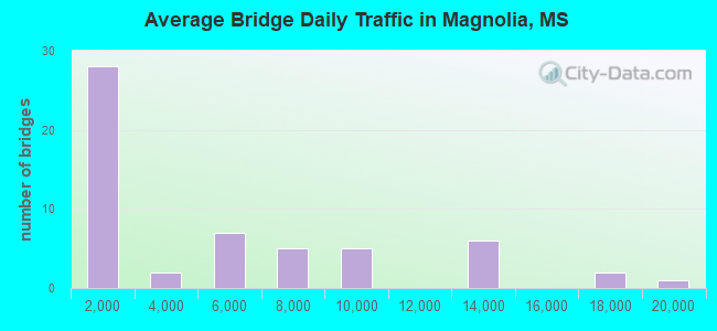 Average Bridge Daily Traffic in Magnolia, MS