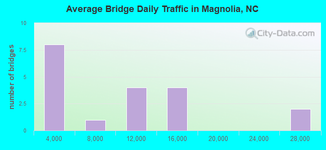 Average Bridge Daily Traffic in Magnolia, NC