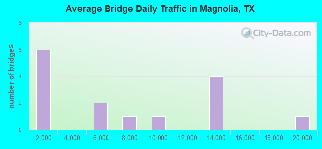 Average Bridge Daily Traffic in Magnolia, TX