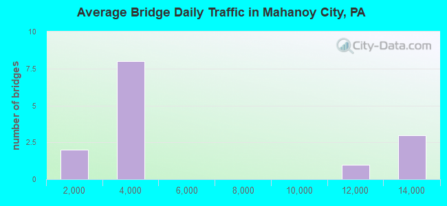 Average Bridge Daily Traffic in Mahanoy City, PA