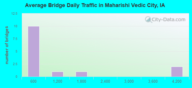 Average Bridge Daily Traffic in Maharishi Vedic City, IA