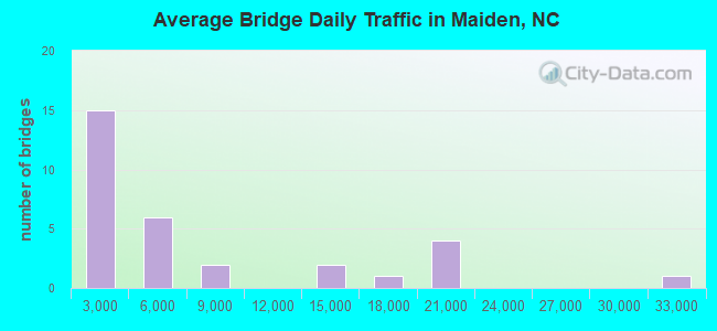 Average Bridge Daily Traffic in Maiden, NC