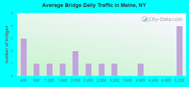 Average Bridge Daily Traffic in Maine, NY