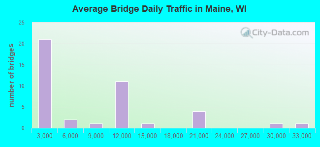 Average Bridge Daily Traffic in Maine, WI