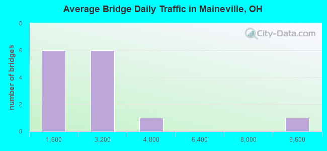 Average Bridge Daily Traffic in Maineville, OH