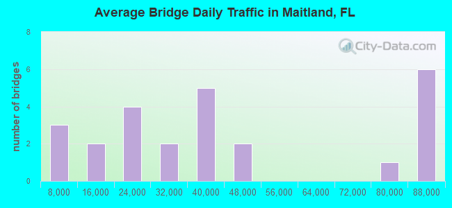 Average Bridge Daily Traffic in Maitland, FL