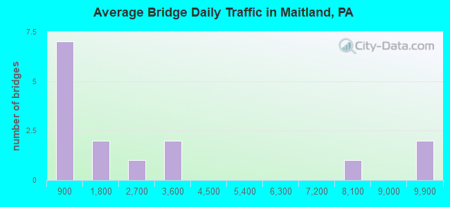 Average Bridge Daily Traffic in Maitland, PA