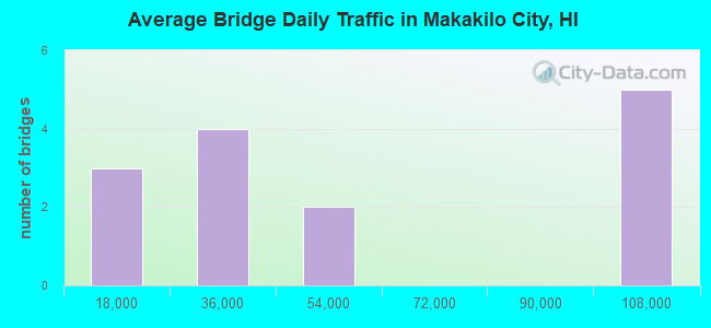 Average Bridge Daily Traffic in Makakilo City, HI