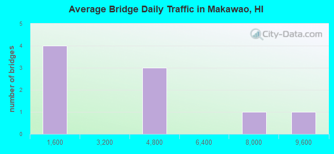 Average Bridge Daily Traffic in Makawao, HI