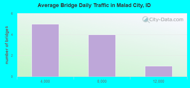 Average Bridge Daily Traffic in Malad City, ID