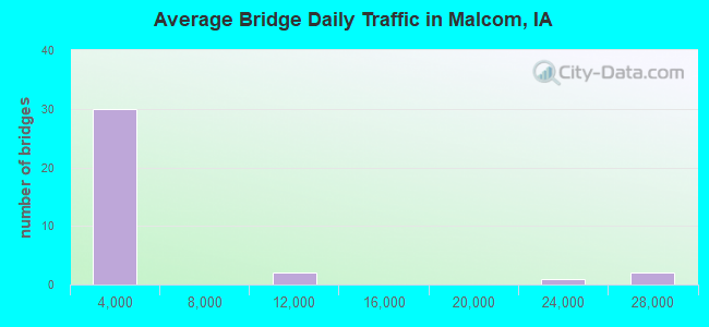 Average Bridge Daily Traffic in Malcom, IA