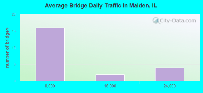 Average Bridge Daily Traffic in Malden, IL