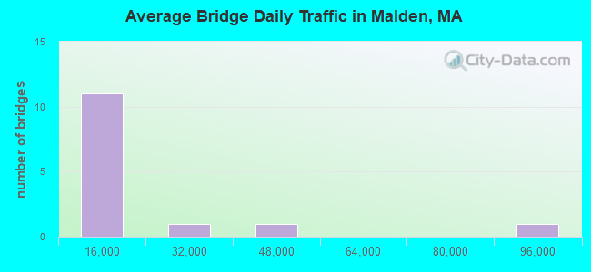 Average Bridge Daily Traffic in Malden, MA
