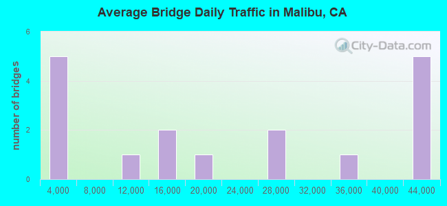 Average Bridge Daily Traffic in Malibu, CA