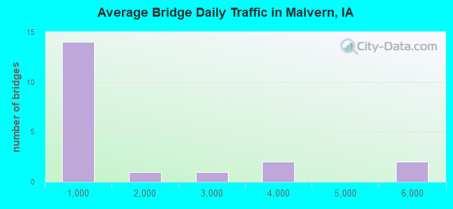 Average Bridge Daily Traffic in Malvern, IA