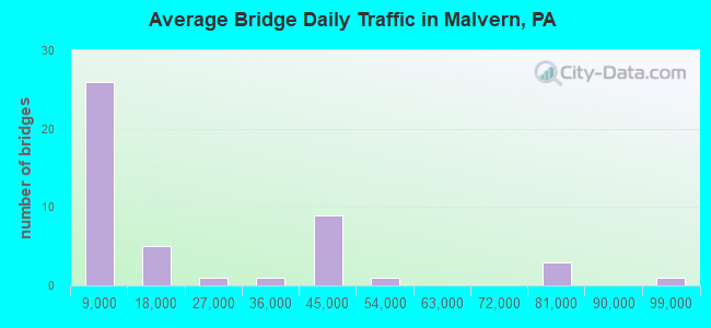 Average Bridge Daily Traffic in Malvern, PA