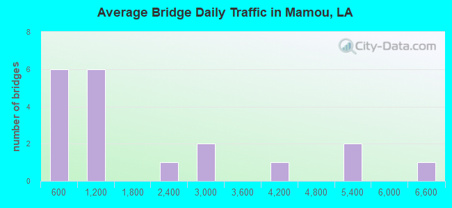 Average Bridge Daily Traffic in Mamou, LA