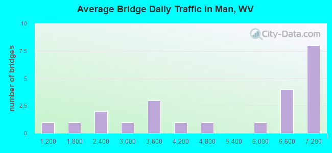 Average Bridge Daily Traffic in Man, WV