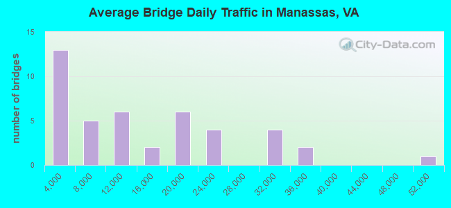 Average Bridge Daily Traffic in Manassas, VA