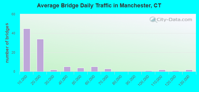 Average Bridge Daily Traffic in Manchester, CT