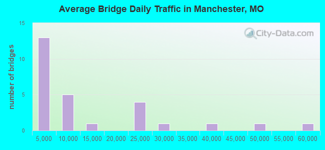 Average Bridge Daily Traffic in Manchester, MO