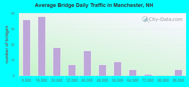 Average Bridge Daily Traffic in Manchester, NH