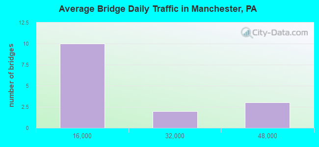Average Bridge Daily Traffic in Manchester, PA
