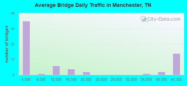 Average Bridge Daily Traffic in Manchester, TN