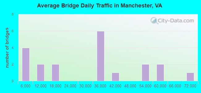 Average Bridge Daily Traffic in Manchester, VA