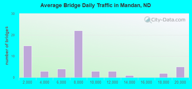 Average Bridge Daily Traffic in Mandan, ND