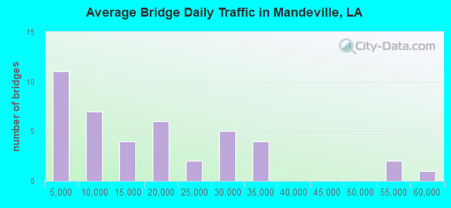 Average Bridge Daily Traffic in Mandeville, LA