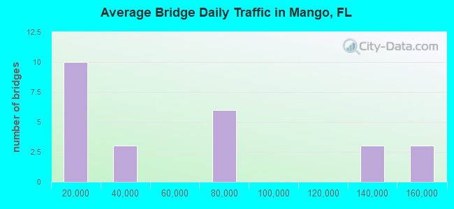 Average Bridge Daily Traffic in Mango, FL