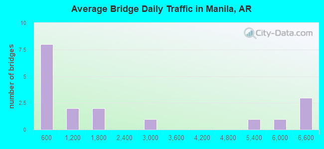 Average Bridge Daily Traffic in Manila, AR