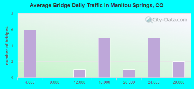 Average Bridge Daily Traffic in Manitou Springs, CO
