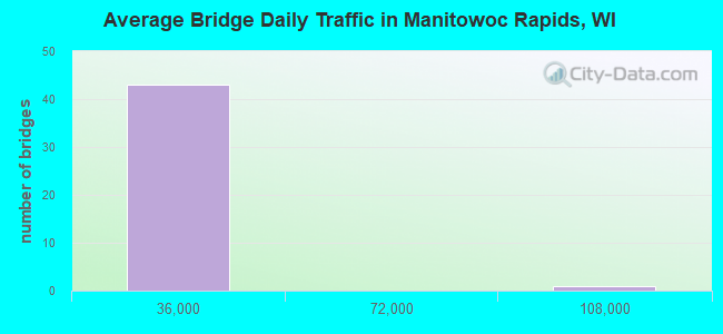 Average Bridge Daily Traffic in Manitowoc Rapids, WI