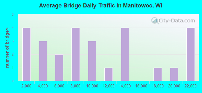 Average Bridge Daily Traffic in Manitowoc, WI