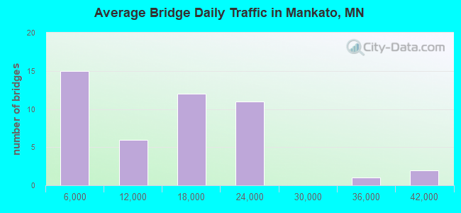 Average Bridge Daily Traffic in Mankato, MN
