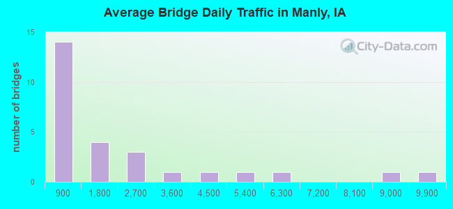 Average Bridge Daily Traffic in Manly, IA