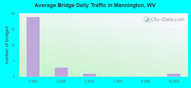 Average Bridge Daily Traffic in Mannington, WV