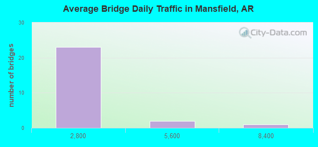 Average Bridge Daily Traffic in Mansfield, AR