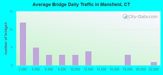 Average Bridge Daily Traffic in Mansfield, CT