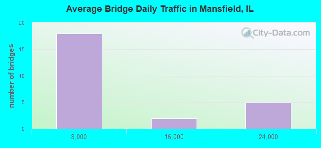 Average Bridge Daily Traffic in Mansfield, IL
