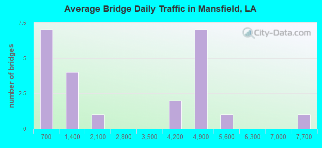 Average Bridge Daily Traffic in Mansfield, LA
