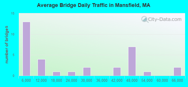 Average Bridge Daily Traffic in Mansfield, MA