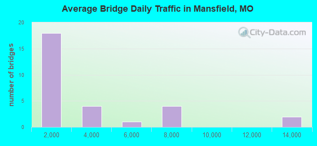 Average Bridge Daily Traffic in Mansfield, MO