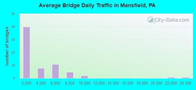 Average Bridge Daily Traffic in Mansfield, PA