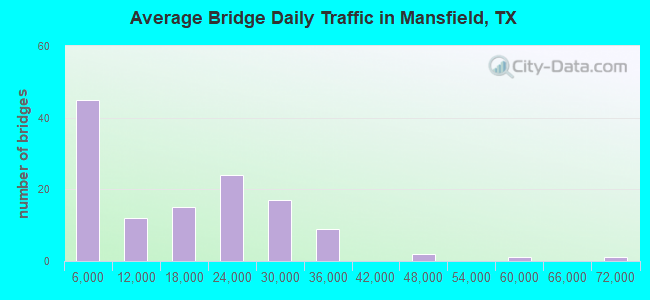 Average Bridge Daily Traffic in Mansfield, TX